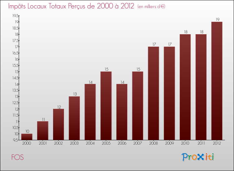 Evolution des Impôts Locaux pour la commune de FOS de 2000 à 2012 Evolution des Impôts Locaux pour FOS de 2000 à 2012