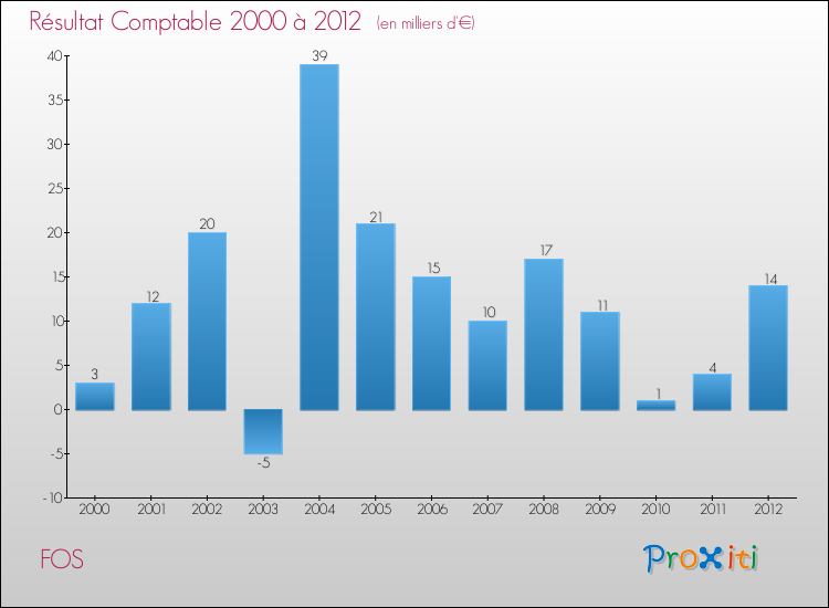Evolution du résultat comptable pour la commune de FOS de 2000 à 2012 Evolution du résultat comptable pour FOS de 2000 à 2012