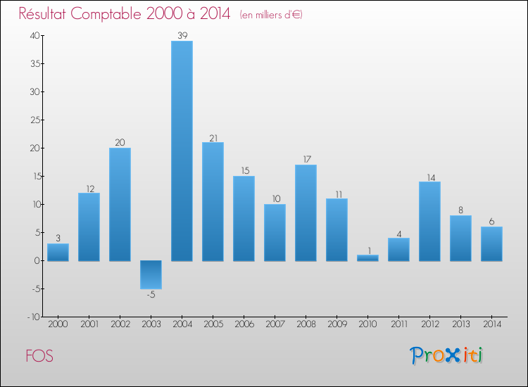 Evolution du résultat comptable pour la commune de FOS de 2000 à 2014 Evolution du résultat comptable pour FOS de 2000 à 2014