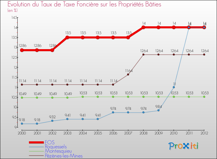 Evolution du taux de la taxe foncière sur le bati pour FOS et les communes proches de 2000 à 2012 Comparaison des taux de taxe foncière sur le bati pour FOS et les communes voisines de 2000 à 2012