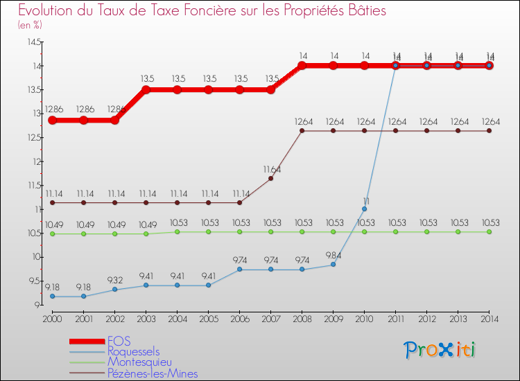 Evolution du taux de la taxe foncière sur le bati pour FOS et les communes proches de 2000 à 2014 Comparaison des taux de taxe foncière sur le bati pour FOS et les communes voisines de 2000 à 2014