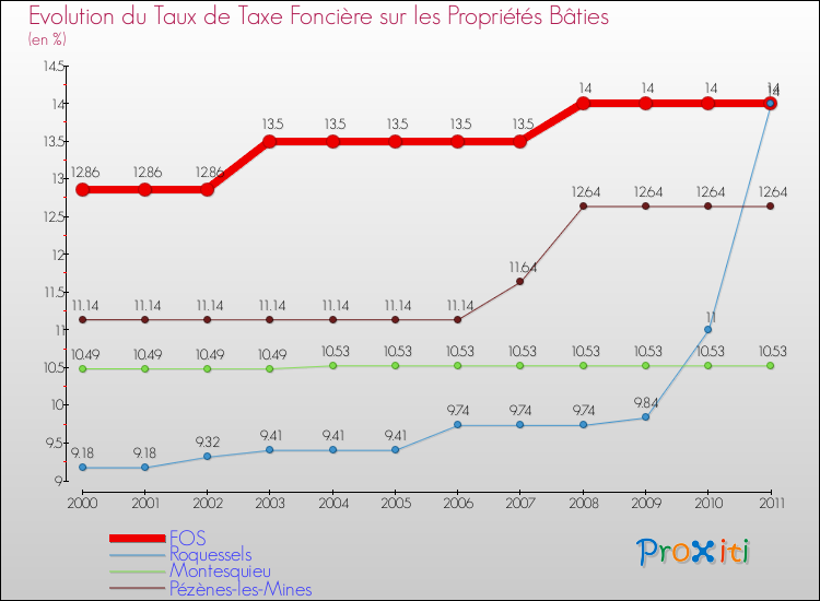 Evolution du taux de la taxe foncière sur le bati pour FOS et les communes proches Comparaison des taux de taxe foncière sur le bati pour FOS et les communes voisines