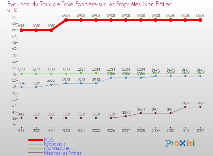 Evolution du taux de la taxe foncière sur les immeubles et terrains non batis pour FOS et les communes proches de 2000 à 2012 Comparaison des taux de la taxe foncière sur les immeubles et terrains non batis pour FOS et les communes voisines de 2000 à 2012
