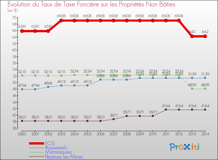 Evolution du taux de la taxe foncière sur les immeubles et terrains non batis pour FOS et les communes proches de 2000 à 2014 Comparaison des taux de la taxe foncière sur les immeubles et terrains non batis pour FOS et les communes voisines de 2000 à 2014