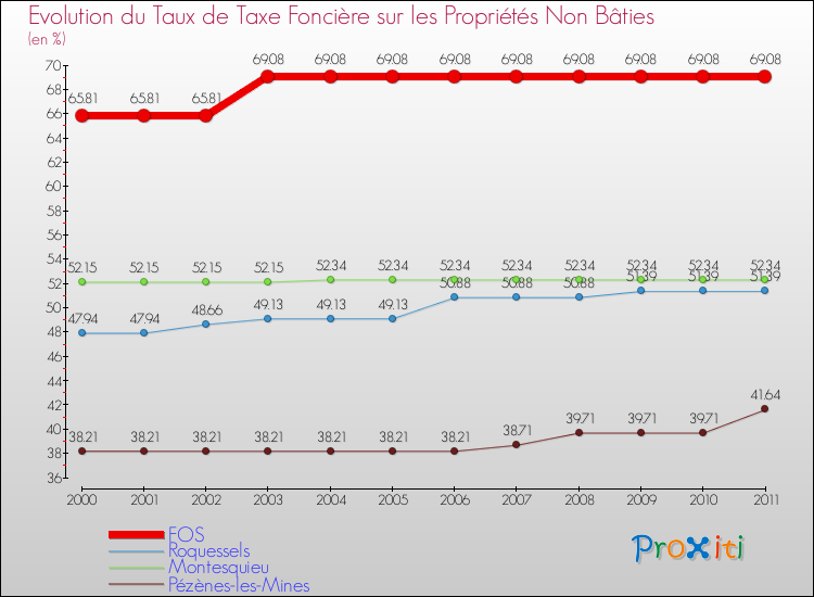 Evolution du taux de la taxe foncière sur les immeubles et terrains non batis pour FOS et les communes proches Comparaison des taux de la taxe foncière sur les immeubles et terrains non batis pour FOS et les communes voisines