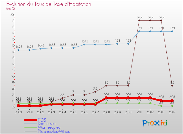 Evolution du taux de la taxe d'habitation pour FOS et les communes proches de 2000 à 2014 Comparaison des taux de la taxe d'habitation pour FOS et les communes voisines de 2000 à 2014