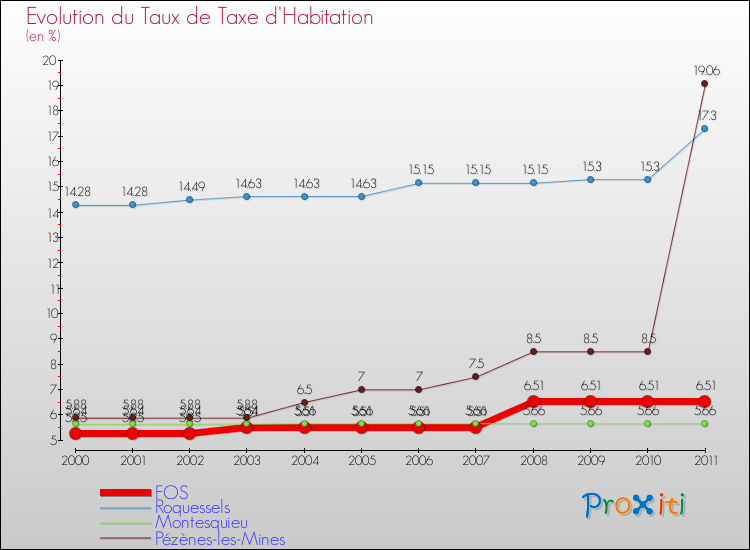 Evolution du taux de la taxe d'habitation pour FOS et les communes proches Comparaison des taux de la taxe d'habitation pour FOS et les communes voisines