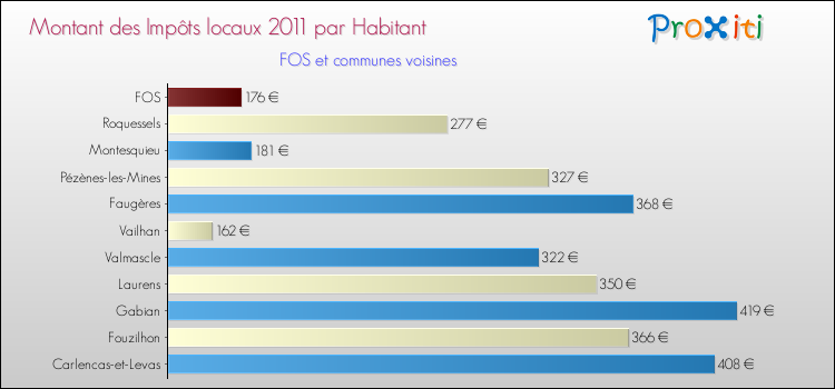 Montant des impôts locaux par Habitant pour FOS et les communes proches Comparaison des impôts locaux par habitant pour FOS et les communes voisines