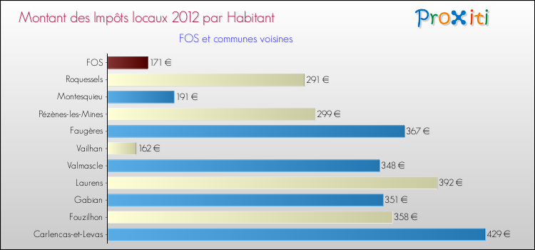 Montant des impôts locaux par Habitant pour FOS et les communes proches Comparaison des impôts locaux par habitant pour FOS et les communes voisines