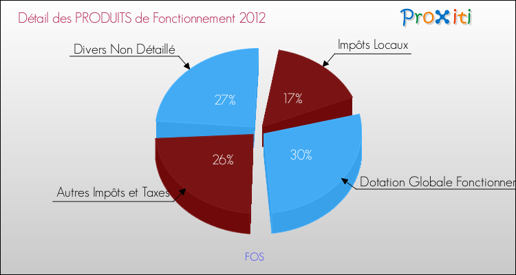 Décomposition du Budget de Fonctionnement 2012 de la commune de FOS Budget de Fonctionnement 2012 pour la commune de FOS