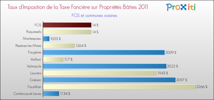 Taux d'imposition de la taxe foncière sur le bati 2011 pour FOS et les communes proches Comparaison des taux d'imposition de la taxe foncière sur le bati 2011 pour FOS et les communes voisines