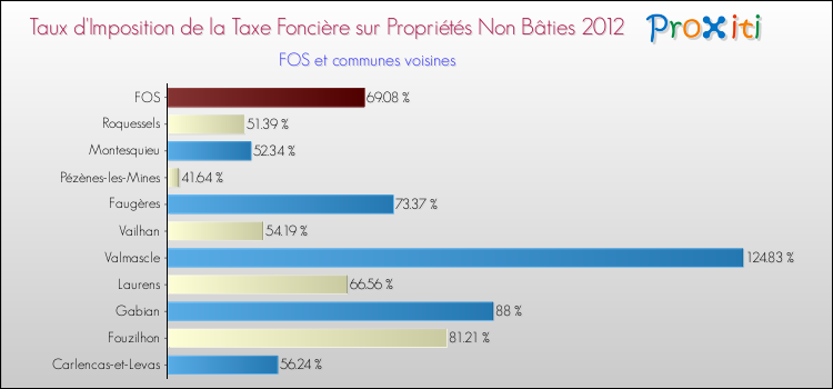 Taux d'imposition de la taxe foncière sur les immeubles et terrains non batis 2012 pour FOS et les communes proches Comparaison des taux d'imposition de la taxe foncière sur les immeubles et terrains non batis 2012 pour FOS et les communes voisines