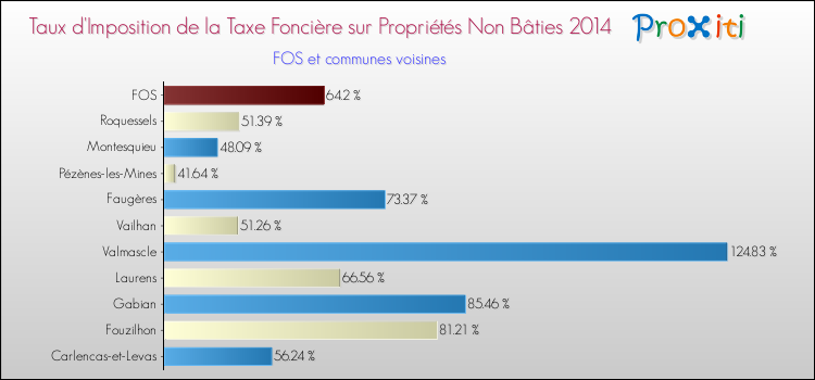 Taux d'imposition de la taxe foncière sur les immeubles et terrains non batis 2014 pour FOS et les communes proches Comparaison des taux d'imposition de la taxe foncière sur les immeubles et terrains non batis 2014 pour FOS et les communes voisines