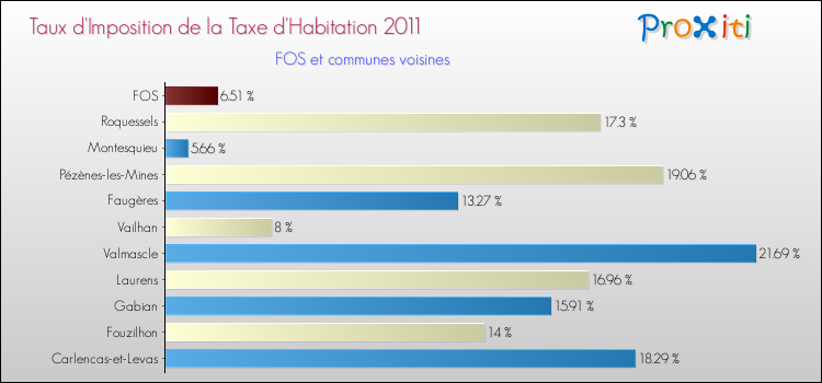 Taux d'imposition de la taxe d'habitation 2011 pour FOS et les communes proches Comparaison des taux d'imposition de la taxe d'habitation 2011 pour FOS et les communes voisines