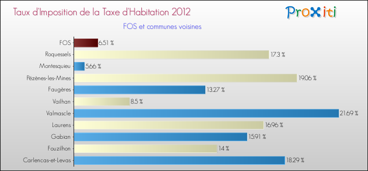 Taux d'imposition de la taxe d'habitation 2012 pour FOS et les communes proches Comparaison des taux d'imposition de la taxe d'habitation 2012 pour FOS et les communes voisines