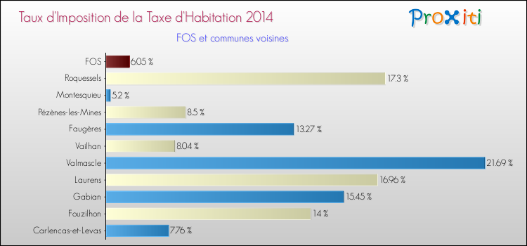 Taux d'imposition de la taxe d'habitation 2014 pour FOS et les communes proches Comparaison des taux d'imposition de la taxe d'habitation 2014 pour FOS et les communes voisines