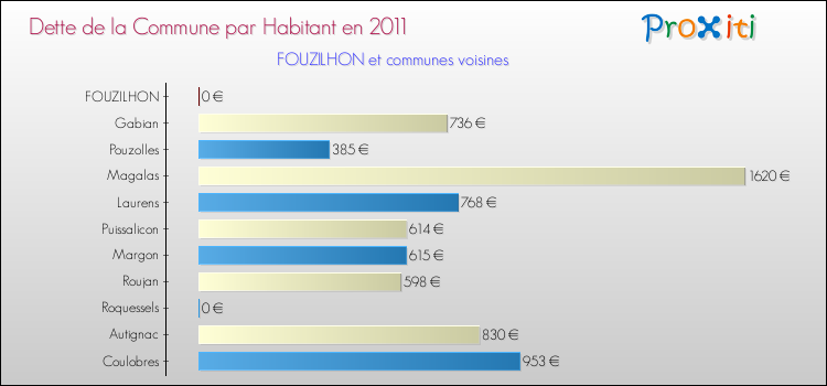 Dette par habitant de la commune en 2011 pour FOUZILHON et les communes proches Comparaison de la dette par habitant de la commune en 2011 pour FOUZILHON et les communes voisines