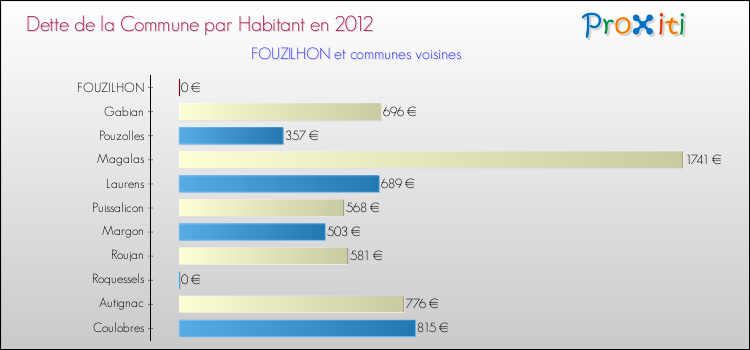 Dette par habitant de la commune en 2012 pour FOUZILHON et les communes proches Comparaison de la dette par habitant de la commune en 2012 pour FOUZILHON et les communes voisines
