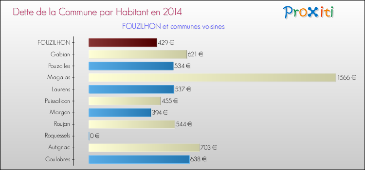Dette par habitant de la commune en 2014 pour FOUZILHON et les communes proches Comparaison de la dette par habitant de la commune en 2014 pour FOUZILHON et les communes voisines