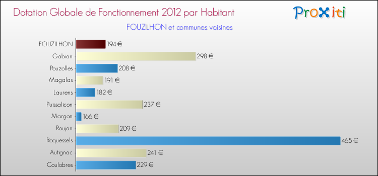 Montant des dotations globales de fonctionnement DGF par Habitant pour FOUZILHON et les communes proches Comparaison des des dotations globales de fonctionnement DGF par habitant pour FOUZILHON et les communes voisines
