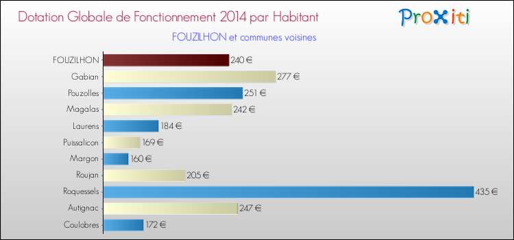 Montant des dotations globales de fonctionnement DGF par Habitant pour FOUZILHON et les communes proches en 2014. Comparaison des des dotations globales de fonctionnement DGF par habitant pour FOUZILHON et les communes voisines en 2014.