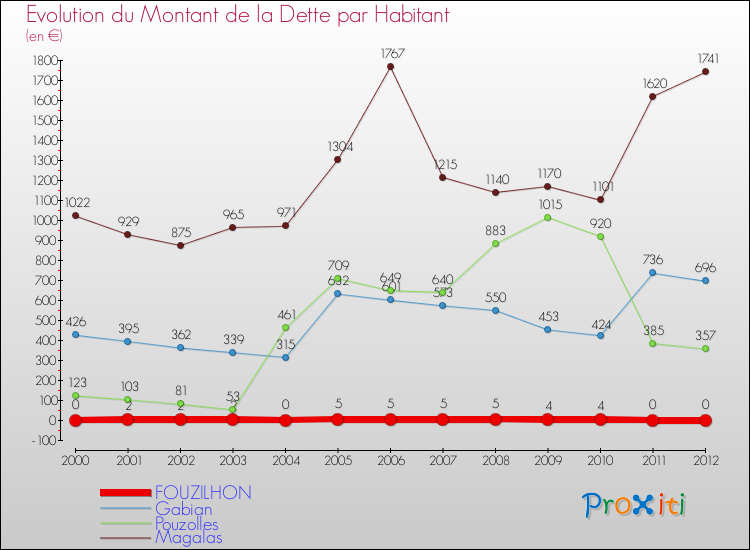Evolution de la dette par habitant pour la commune de FOUZILHON et les communes proches de 2000 à 2012 Comparaison de la dette par habitant pour FOUZILHON et les communes voisines de 2000 à 2012