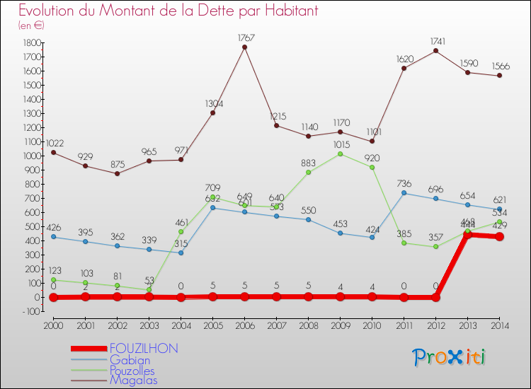 Evolution de la dette par habitant pour la commune de FOUZILHON et les communes proches de 2000 à 2014 Comparaison de la dette par habitant pour FOUZILHON et les communes voisines de 2000 à 2014