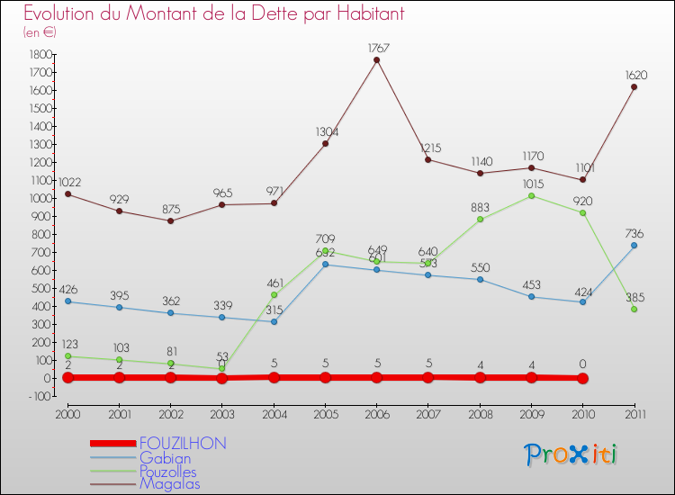 Evolution de la dette par habitant pour la commune de FOUZILHON et les communes proches Comparaison de la dette par habitant pour FOUZILHON et les communes voisines