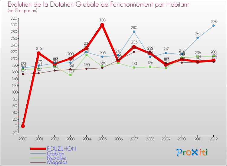Evolution et montant de la dotation globale de fonctionnement par Habitant pour FOUZILHON et les communes proches Comparaison des dotations globales de fonctionnement par habitant pour FOUZILHON et les communes voisines