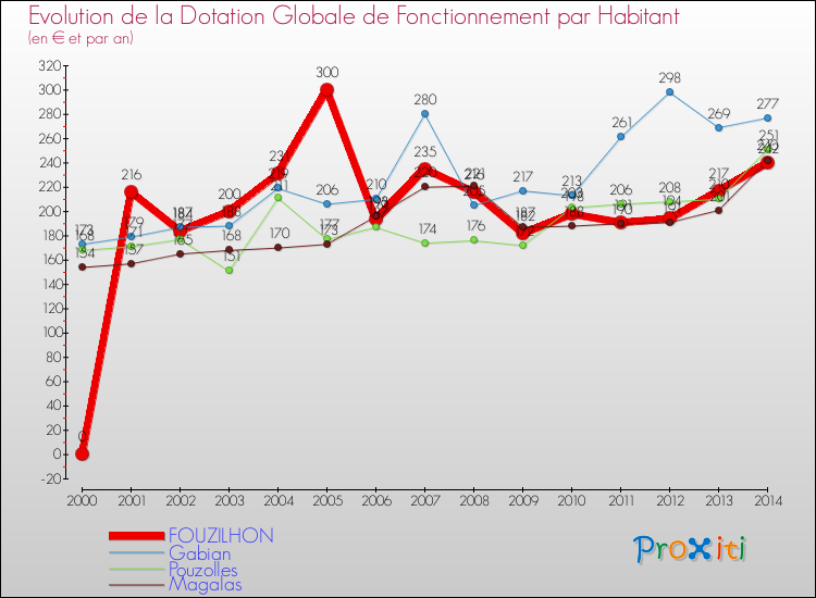 Evolution et montant de la dotation globale de fonctionnement par Habitant pour FOUZILHON et les communes proches de 2000 à 2014. Comparaison des dotations globales de fonctionnement par habitant pour FOUZILHON et les communes voisines de 2000 à 2014.