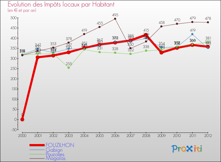 Evolution et montant des impôts locaux par Habitant pour FOUZILHON et les communes proches Comparaison des impôts locaux par habitant pour FOUZILHON et les communes voisines