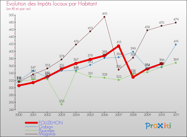 Evolution et montant des impôts locaux par Habitant pour FOUZILHON et les communes proches Comparaison des impôts locaux par habitant pour FOUZILHON et les communes voisines
