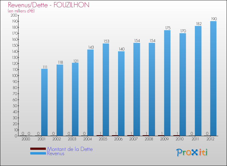 Evolution comparée de la dette et des revenus pour la commune de FOUZILHON de 2000 à 2012 Comparaison de la dette et des revenus pour FOUZILHON de 2000 à 2012