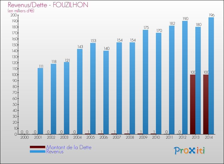 Evolution comparée de la dette et des revenus pour la commune de FOUZILHON de 2000 à 2014 Comparaison de la dette et des revenus pour FOUZILHON de 2000 à 2014