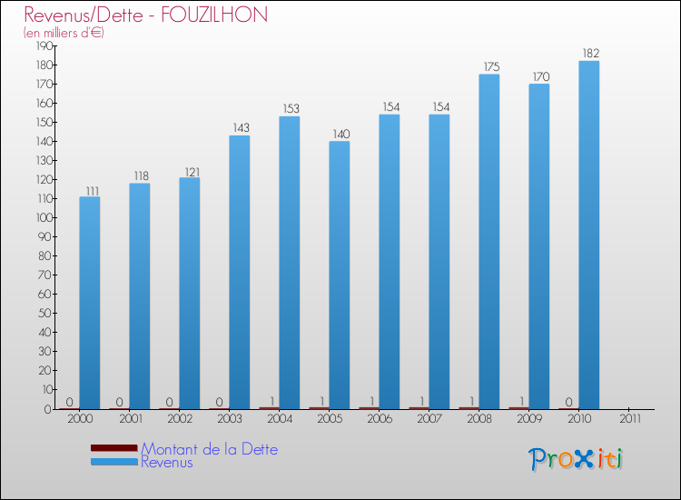 Evolution comparée de la dette et des revenus pour la commune de FOUZILHON de 2000 à 2011 Comparaison de la dette et des revenus pour FOUZILHON de 2000 à 2011