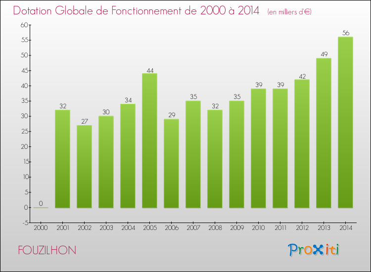 Evolution du montant de la Dotation Globale de Fonctionnement pour la commune de FOUZILHON de 2000 à 2014 Evolution du montant de la Dotation Globale de Fonctionnement pour FOUZILHON de 2000 à 2014