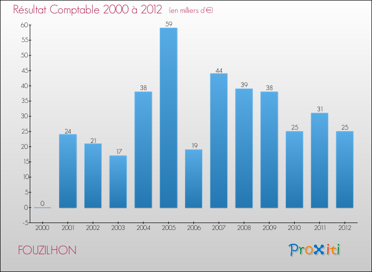 Evolution du résultat comptable pour la commune de FOUZILHON de 2000 à 2012 Evolution du résultat comptable pour FOUZILHON de 2000 à 2012