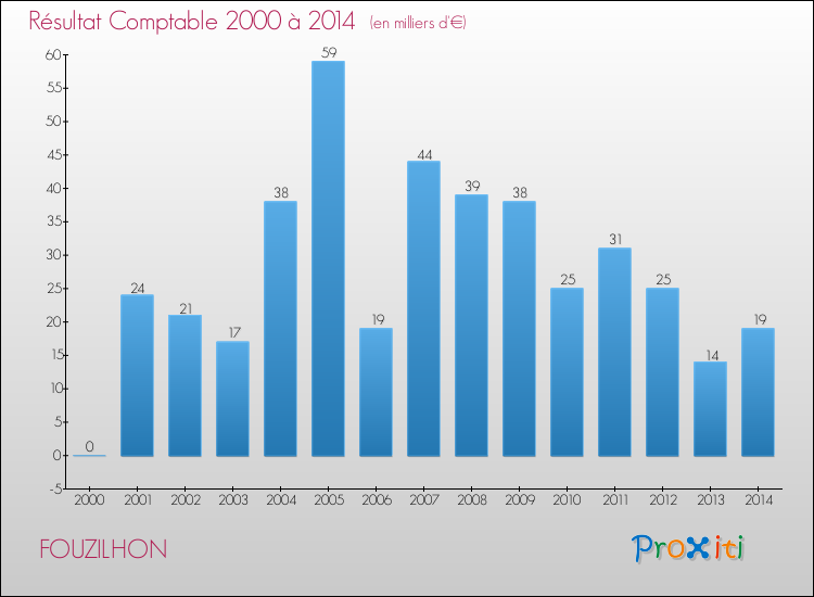 Evolution du résultat comptable pour la commune de FOUZILHON de 2000 à 2014 Evolution du résultat comptable pour FOUZILHON de 2000 à 2014