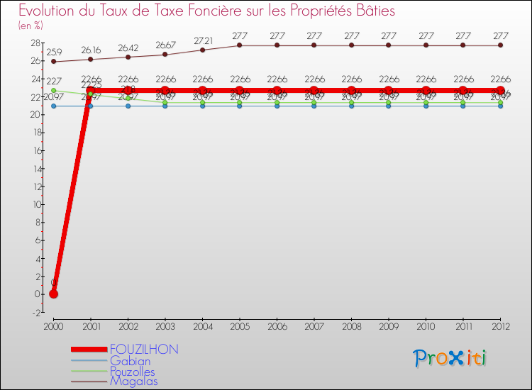 Evolution du taux de la taxe foncière sur le bati pour FOUZILHON et les communes proches de 2000 à 2012 Comparaison des taux de taxe foncière sur le bati pour FOUZILHON et les communes voisines de 2000 à 2012
