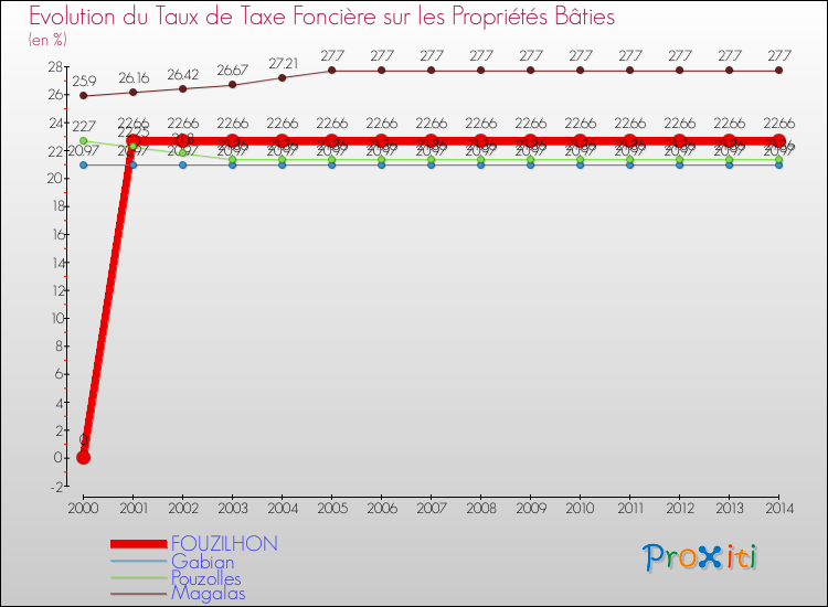 Evolution du taux de la taxe foncière sur le bati pour FOUZILHON et les communes proches de 2000 à 2014 Comparaison des taux de taxe foncière sur le bati pour FOUZILHON et les communes voisines de 2000 à 2014