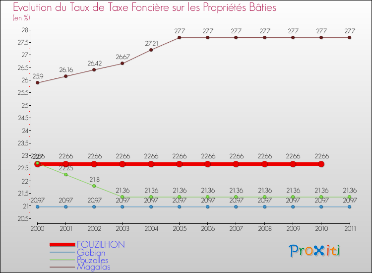Evolution du taux de la taxe foncière sur le bati pour FOUZILHON et les communes proches Comparaison des taux de taxe foncière sur le bati pour FOUZILHON et les communes voisines