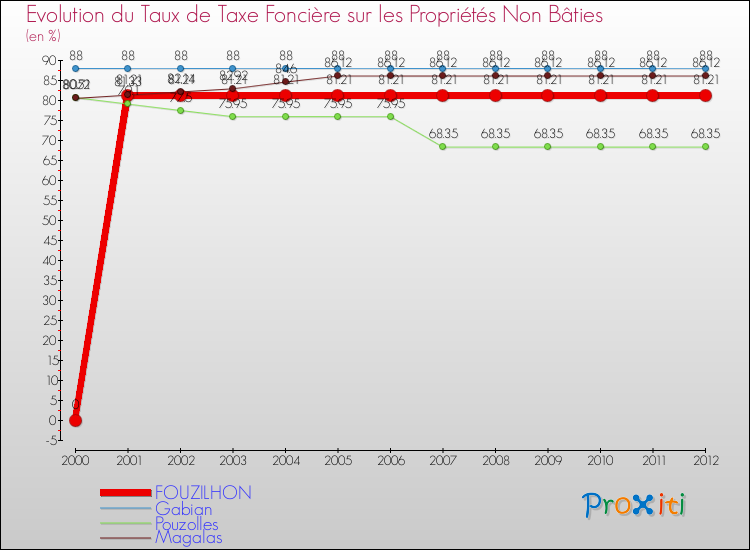 Evolution du taux de la taxe foncière sur les immeubles et terrains non batis pour FOUZILHON et les communes proches de 2000 à 2012 Comparaison des taux de la taxe foncière sur les immeubles et terrains non batis pour FOUZILHON et les communes voisines de 2000 à 2012