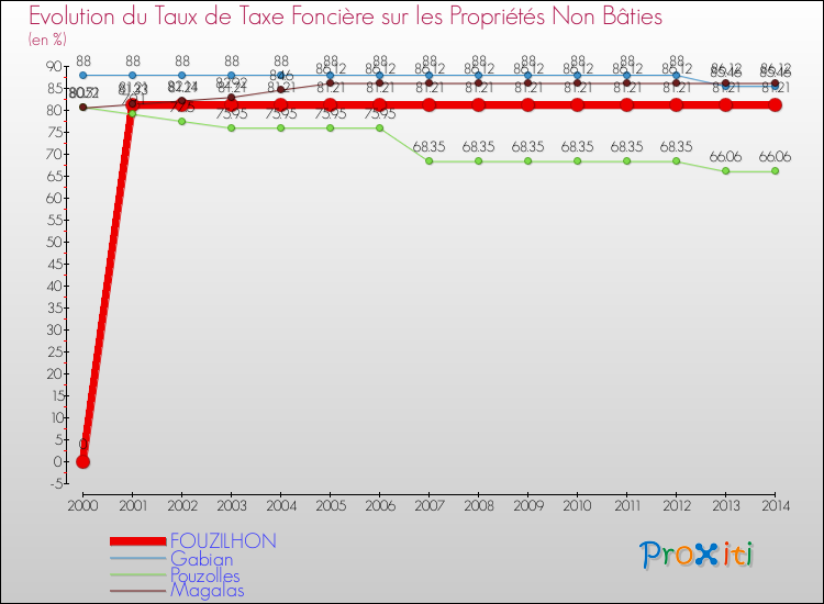 Evolution du taux de la taxe foncière sur les immeubles et terrains non batis pour FOUZILHON et les communes proches de 2000 à 2014 Comparaison des taux de la taxe foncière sur les immeubles et terrains non batis pour FOUZILHON et les communes voisines de 2000 à 2014
