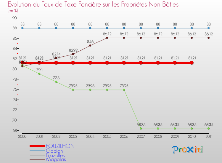 Evolution du taux de la taxe foncière sur les immeubles et terrains non batis pour FOUZILHON et les communes proches Comparaison des taux de la taxe foncière sur les immeubles et terrains non batis pour FOUZILHON et les communes voisines