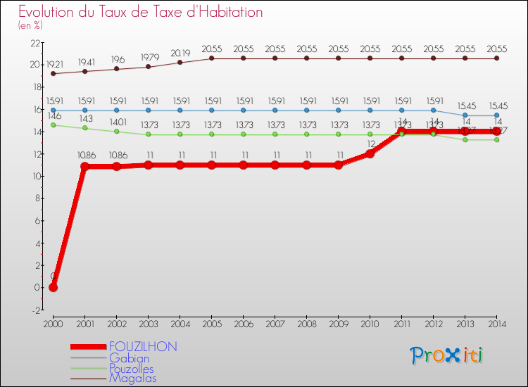 Evolution du taux de la taxe d'habitation pour FOUZILHON et les communes proches de 2000 à 2014 Comparaison des taux de la taxe d'habitation pour FOUZILHON et les communes voisines de 2000 à 2014