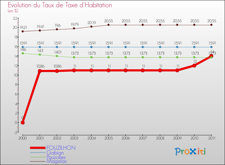 Evolution du taux de la taxe d'habitation pour FOUZILHON et les communes proches Comparaison des taux de la taxe d'habitation pour FOUZILHON et les communes voisines