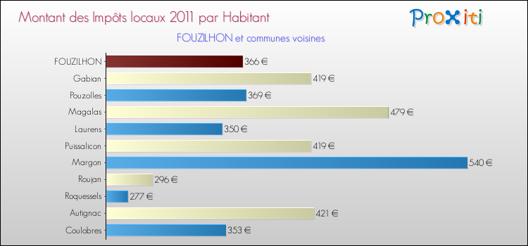 Montant des impôts locaux par Habitant pour FOUZILHON et les communes proches Comparaison des impôts locaux par habitant pour FOUZILHON et les communes voisines