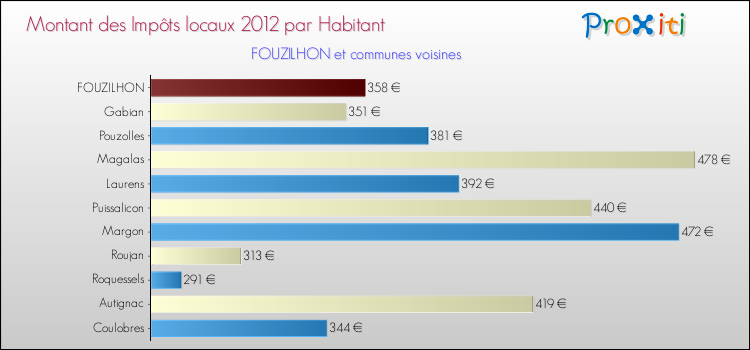 Montant des impôts locaux par Habitant pour FOUZILHON et les communes proches Comparaison des impôts locaux par habitant pour FOUZILHON et les communes voisines