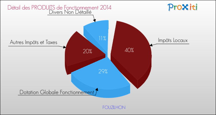 Décomposition du Budget de Fonctionnement 2014 de la commune de FOUZILHON Budget de Fonctionnement 2014 pour la commune de FOUZILHON