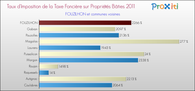 Taux d'imposition de la taxe foncière sur le bati 2011 pour FOUZILHON et les communes proches Comparaison des taux d'imposition de la taxe foncière sur le bati 2011 pour FOUZILHON et les communes voisines
